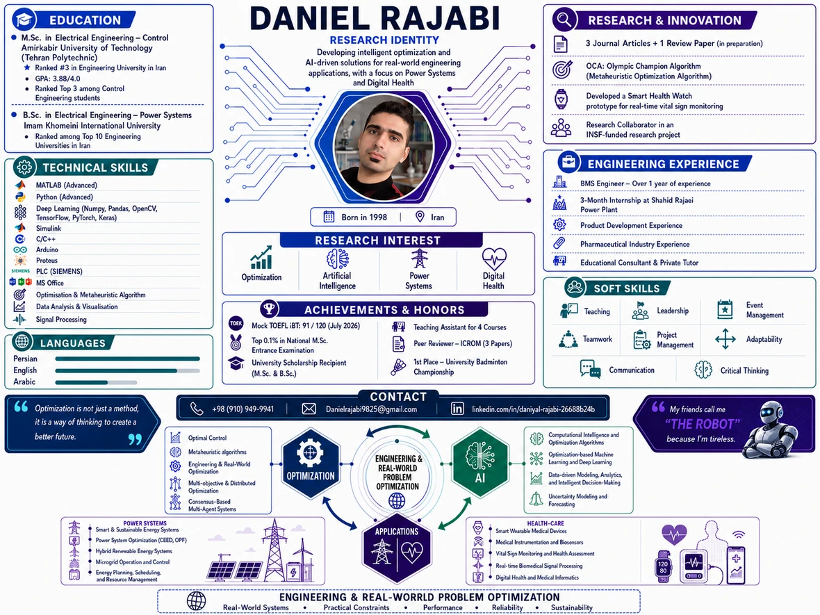 Daniel Rajabi academic CV infographic summarizing education, research, skills, experience, honors, and applications