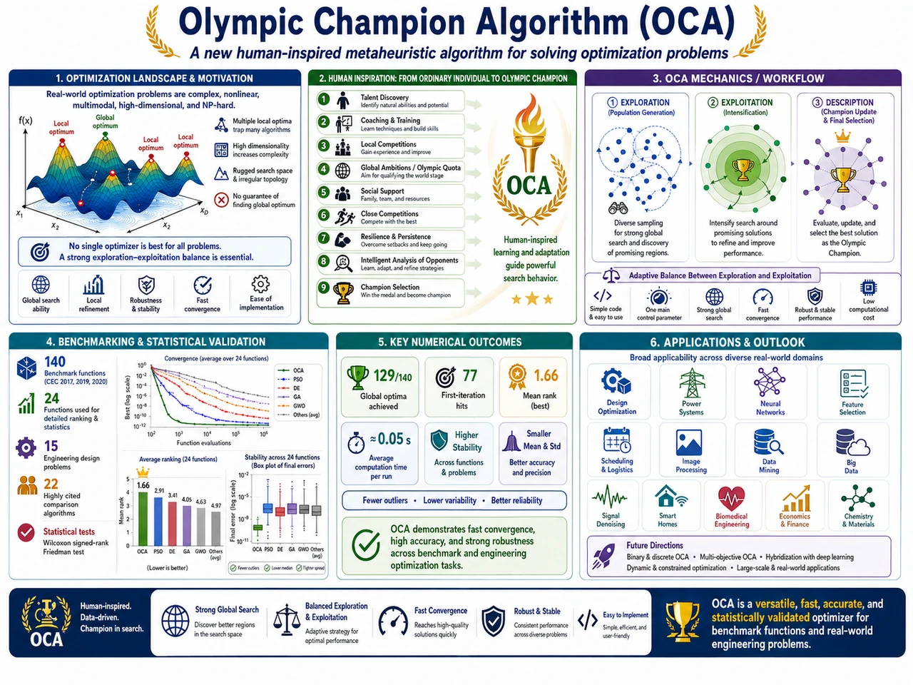 Olympic Champion Algorithm graphical abstract